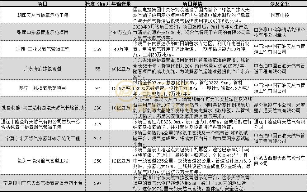 全國摻氫管網規劃已超 1200 公里，超千億氫能市場逐步開啟