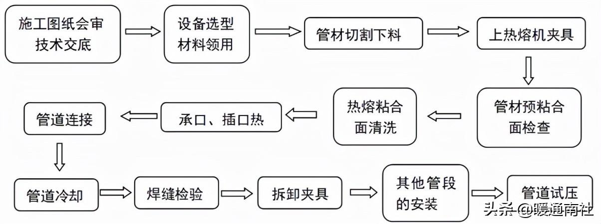 PPR、PE-RT熱熔承插焊接施工方法