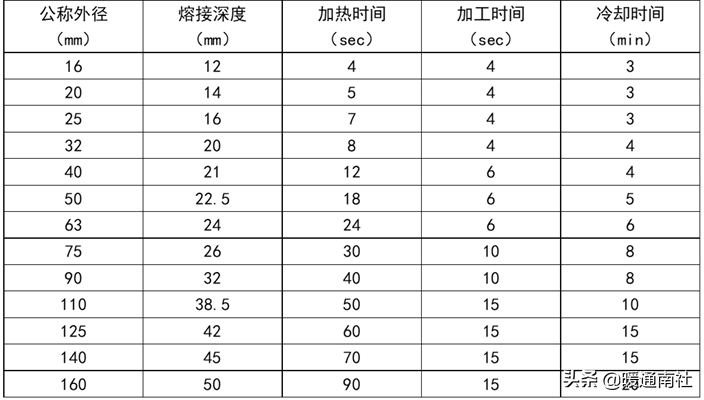 PPR、PE-RT熱熔承插焊接施工方法