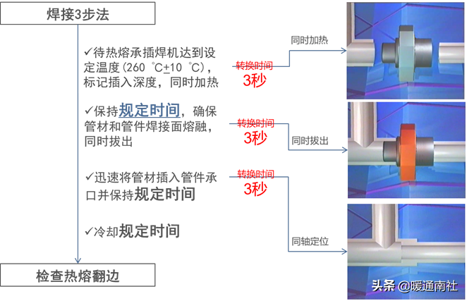 PPR、PE-RT熱熔承插焊接施工方法