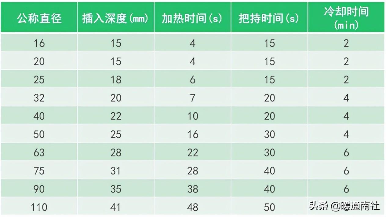 PPR、PE-RT熱熔承插焊接施工方法