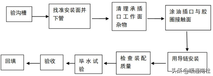 給排水埋地管線指導手冊