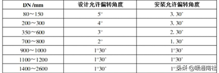 給排水埋地管線指導手冊