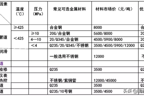 金屬管道設計總結