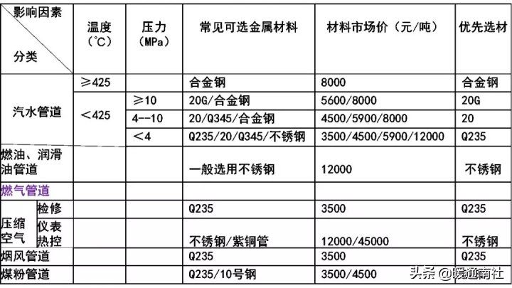 金屬管道設計總結