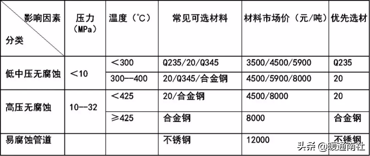 金屬管道設計總結