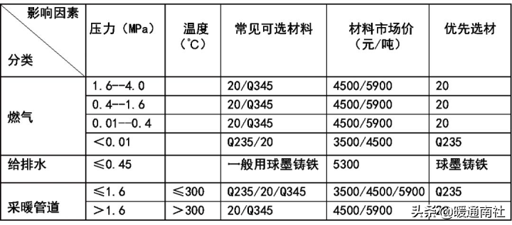 金屬管道設計總結