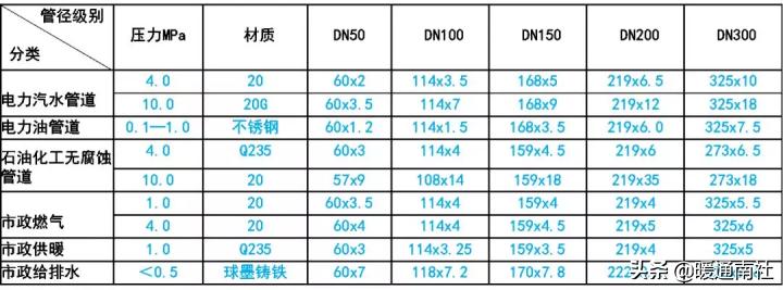 金屬管道設計總結