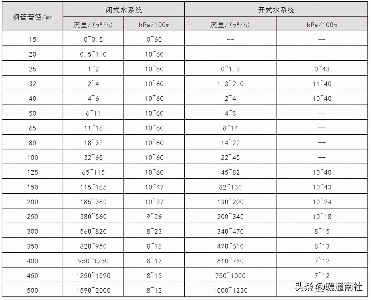 空調水系統的管徑選擇