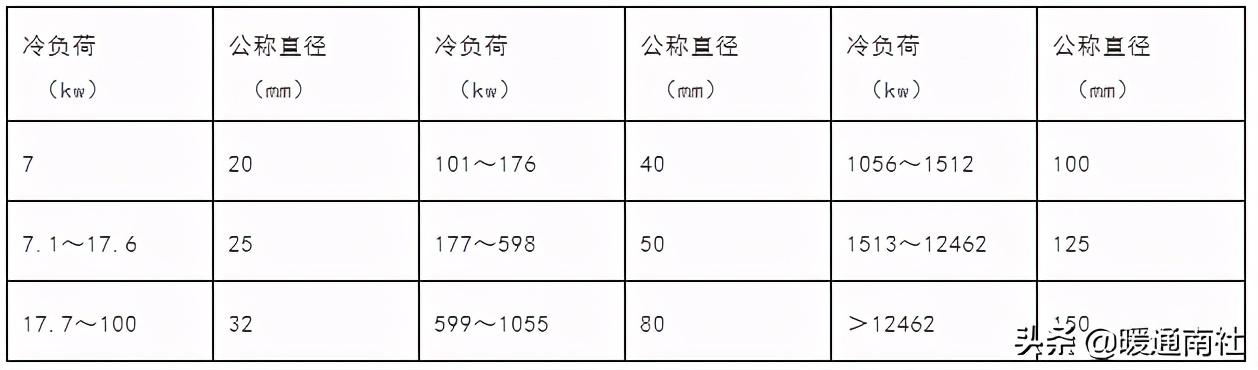 空調水系統的管徑選擇