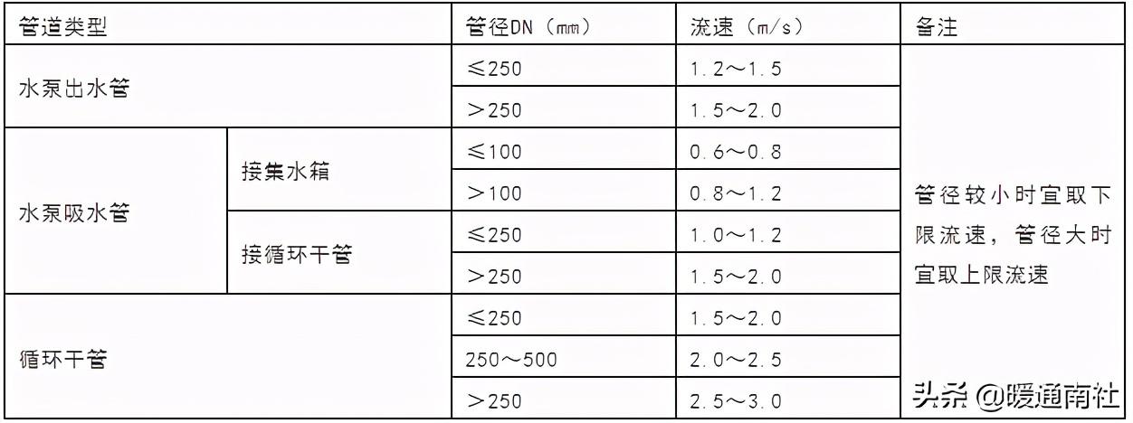 空調水系統的管徑選擇