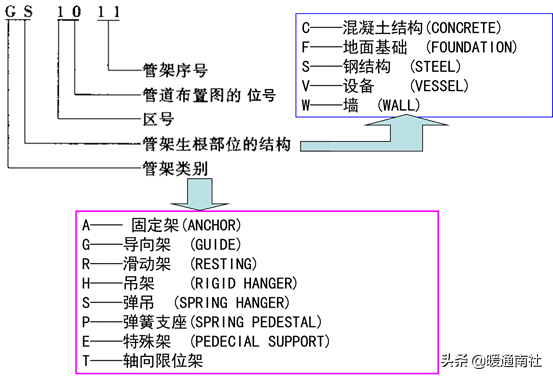 管道布置圖識讀與繪制