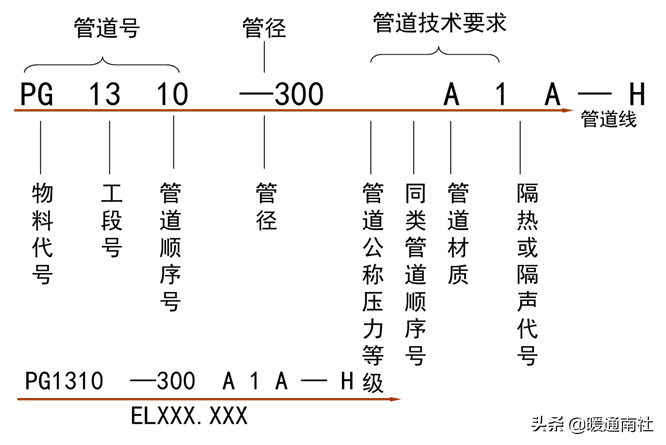 管道布置圖識讀與繪制