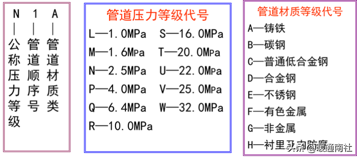 管道布置圖識讀與繪制