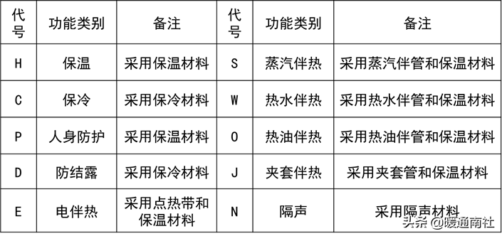 管道布置圖識讀與繪制