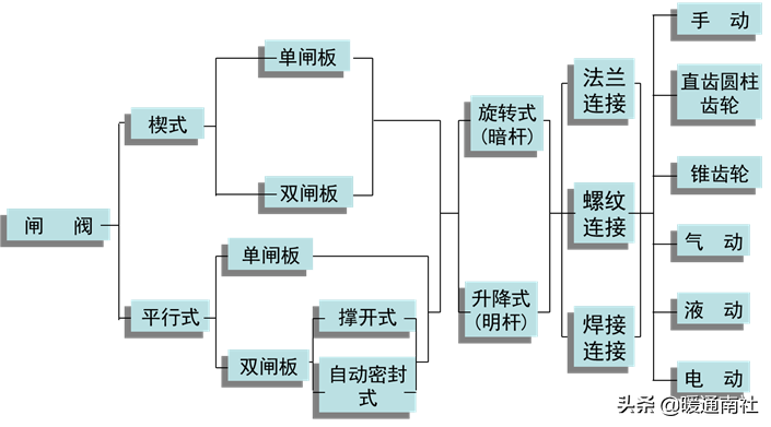 閘閥的分類、安裝、應用