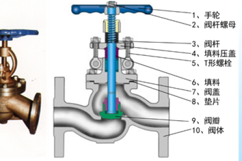 截止閥和節流閥的分類、安裝、應用
