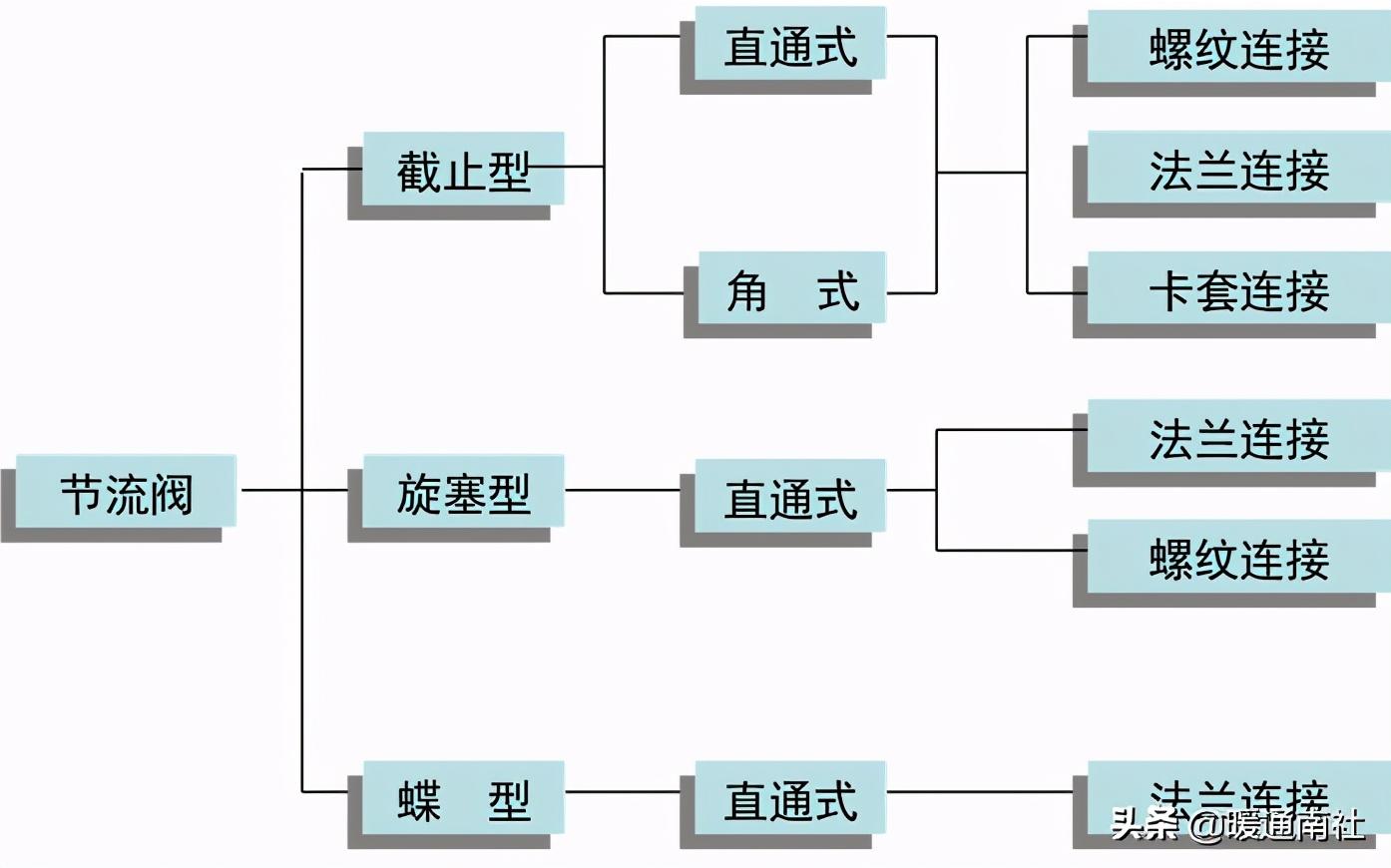 截止閥和節流閥的分類、安裝、應用