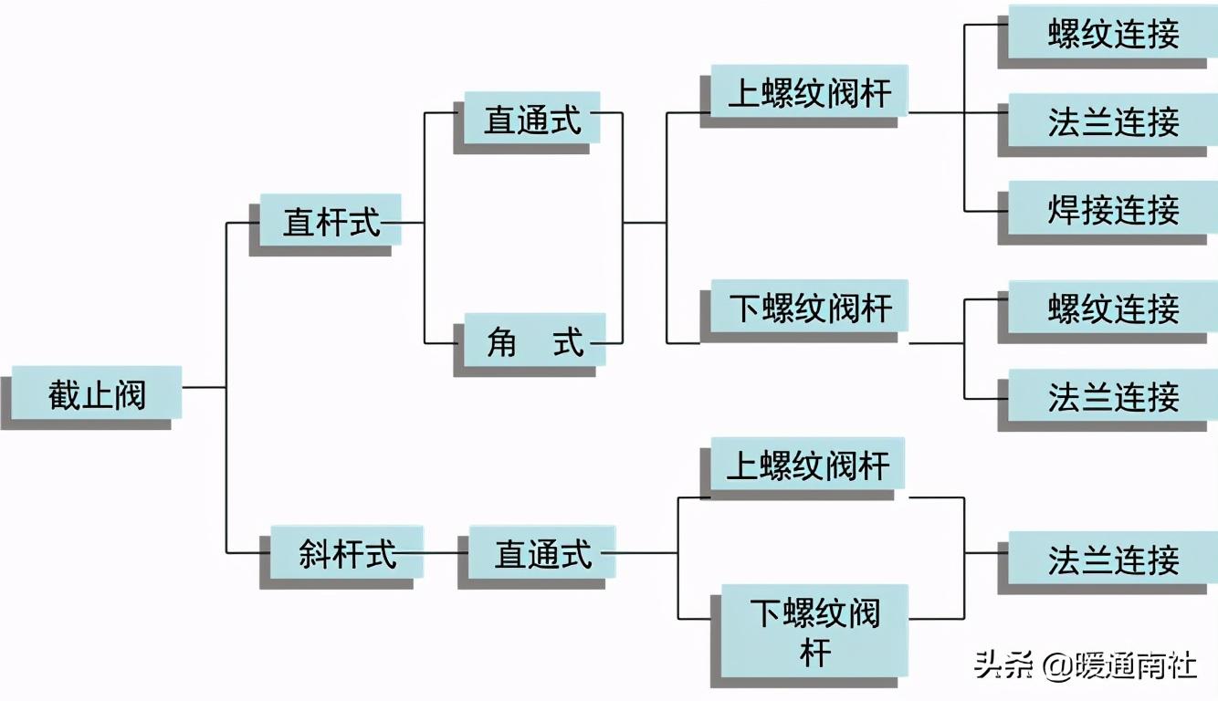 截止閥和節流閥的分類、安裝、應用