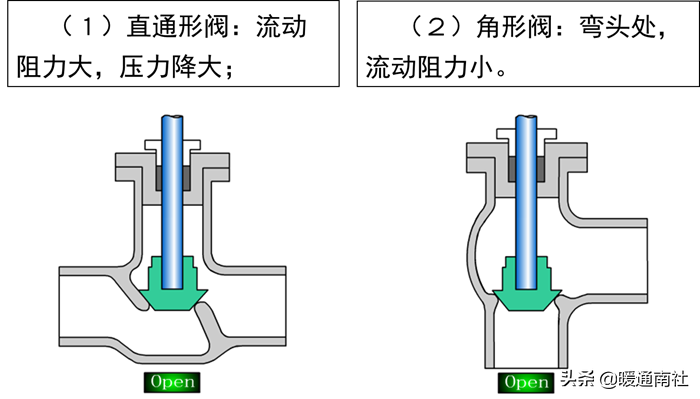 截止閥和節流閥的分類、安裝、應用