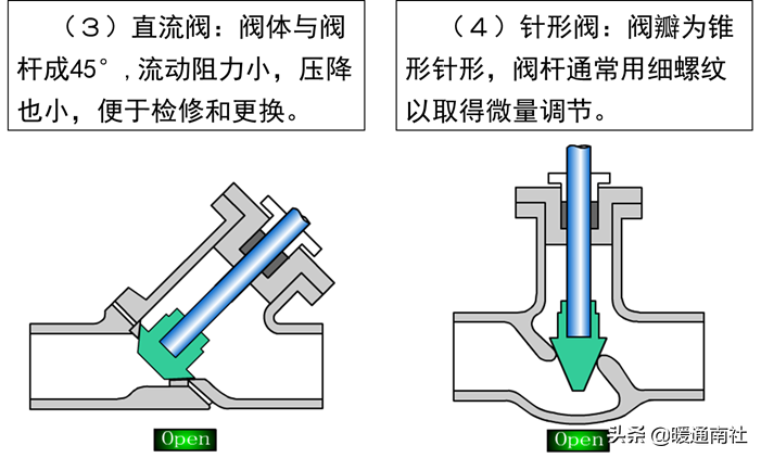 截止閥和節流閥的分類、安裝、應用