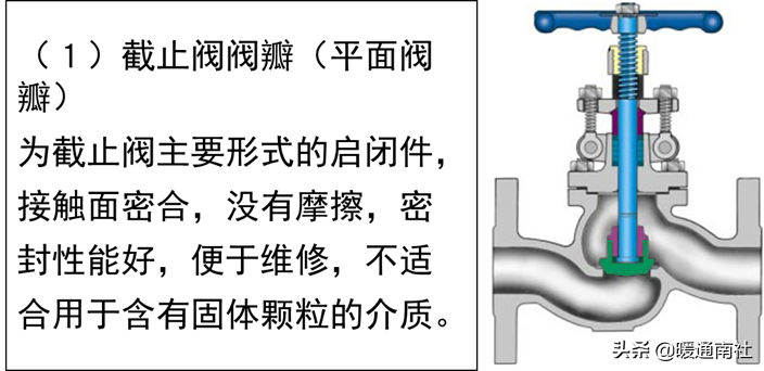 截止閥和節流閥的分類、安裝、應用