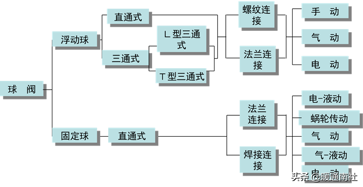 球閥的分類及特點