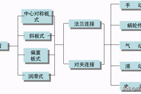 蝶閥的分類、結構、特點