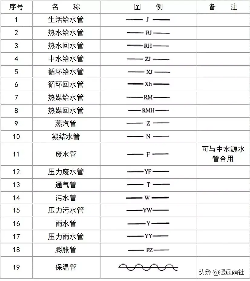 給排水圖例大全