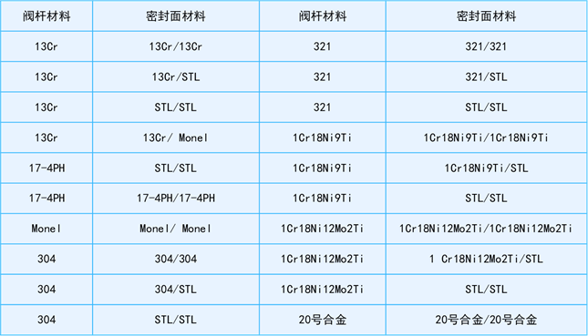 閥門分類詳解