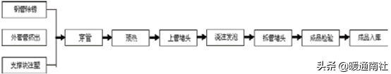 保溫管技術應用