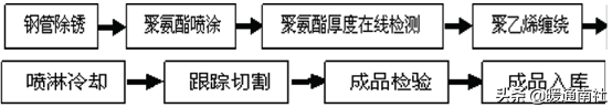 保溫管技術應用