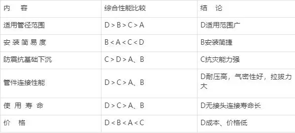 不銹鋼水管的連接方式有哪些