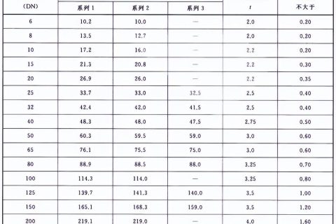 常用管材(鋼管)規格表