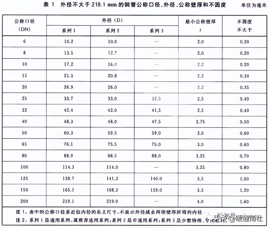 常用管材(鋼管)規格表