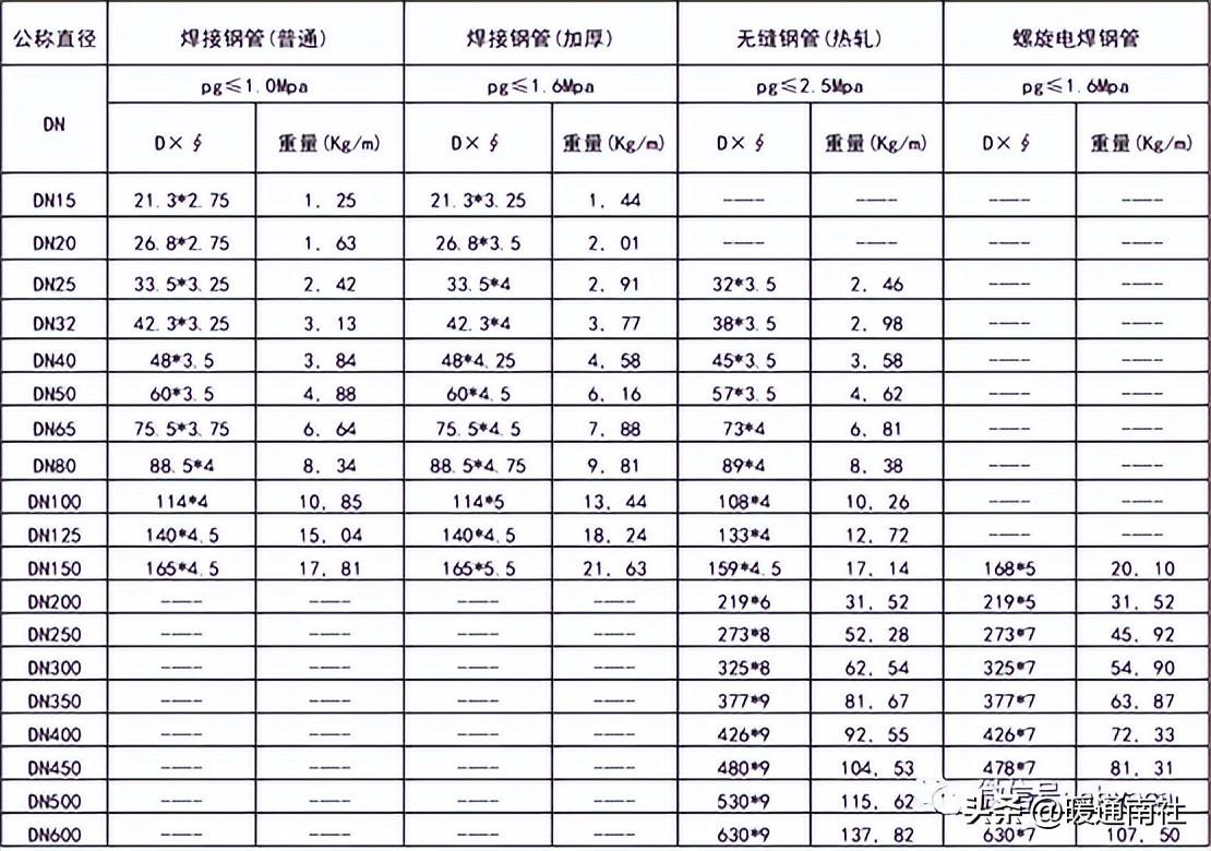 常用管材(鋼管)規格表