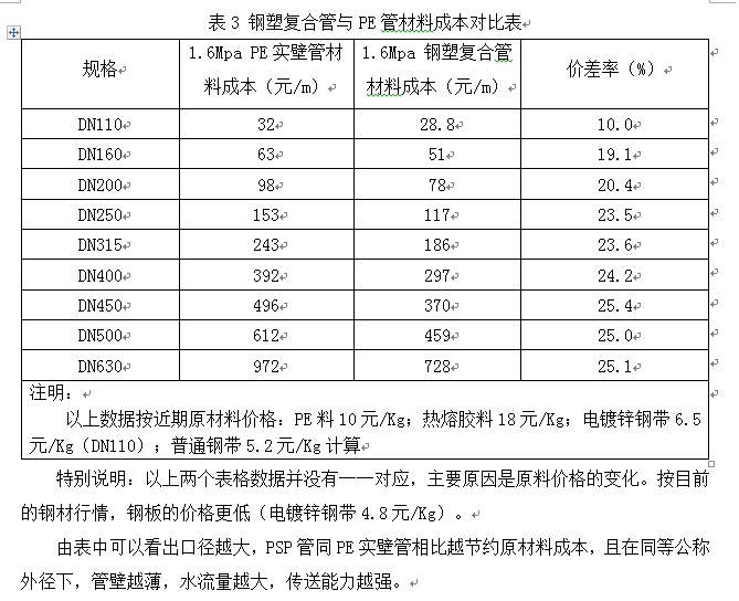 PSP鋼塑復合壓力管詳解