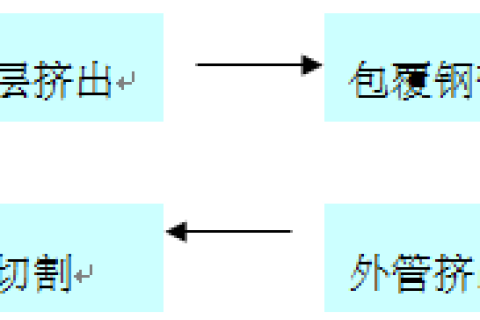 PSP鋼塑復合管生產技術方案及產品性能