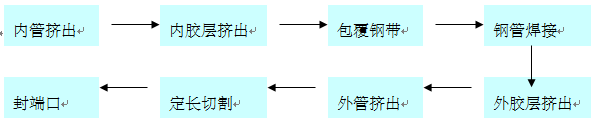 PSP鋼塑復合管生產技術方案及產品性能