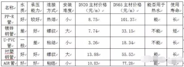 常用管材簡介及選型