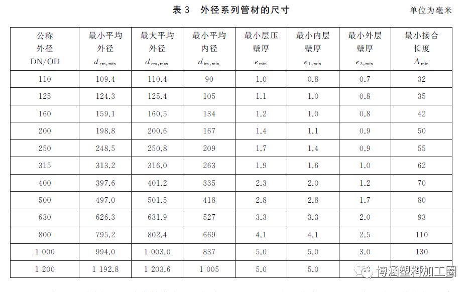 GB/T19472-2019 聚乙烯雙壁波紋管材新標準與舊標準對比