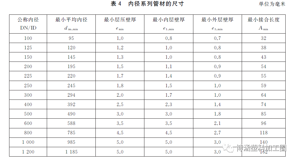 GB/T19472-2019 聚乙烯雙壁波紋管材新標準與舊標準對比