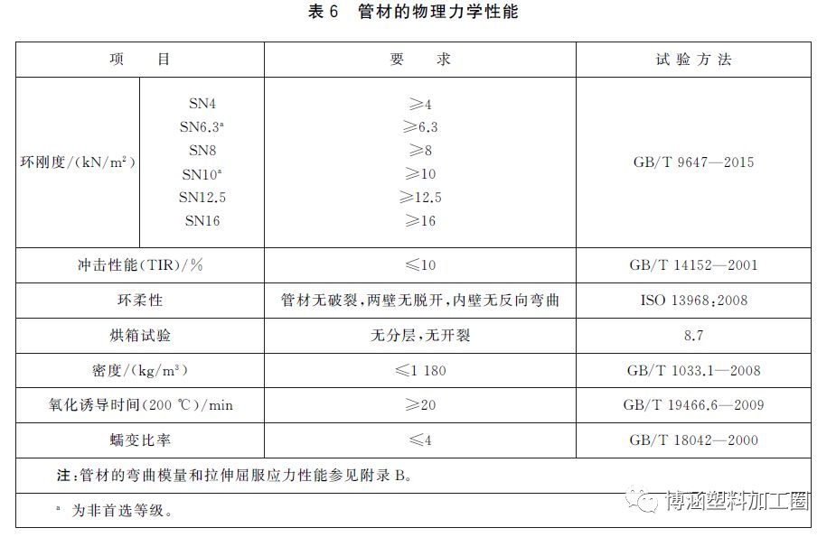 GB/T19472-2019 聚乙烯雙壁波紋管材新標準與舊標準對比