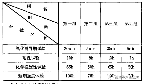 抗氧劑對PE管材使用壽命的影響