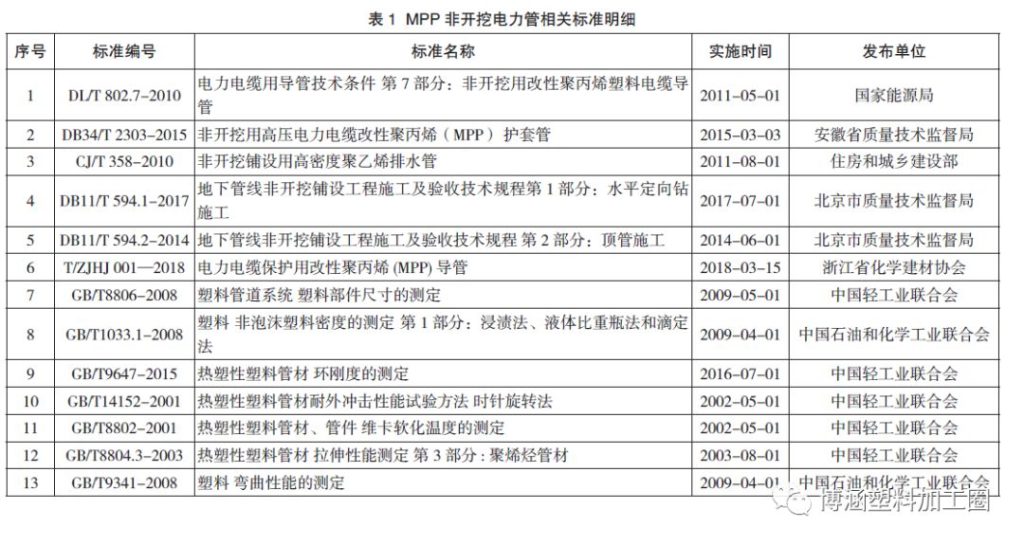 非開挖用改性聚丙烯（MPP）電纜護套管標準比對分析