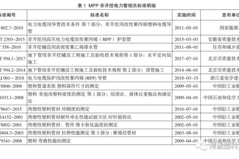 非開挖用改性聚丙烯（MPP）電纜護套管標準比對分析