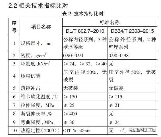 非開挖用改性聚丙烯（MPP）電纜護套管標準比對分析