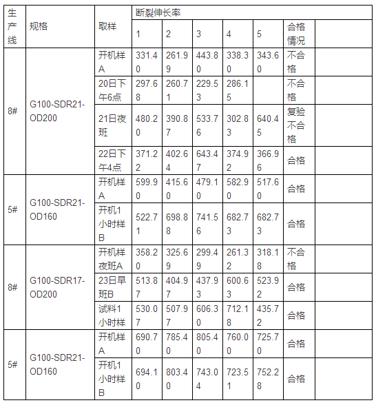 PE給水管斷裂伸長率案例分析