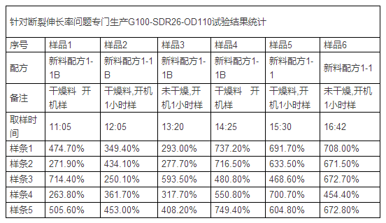 PE給水管斷裂伸長率案例分析