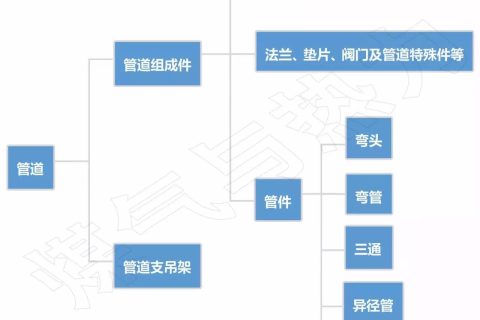 “管道”、“管子”、“管件”、“管道組成件”是什么關系？